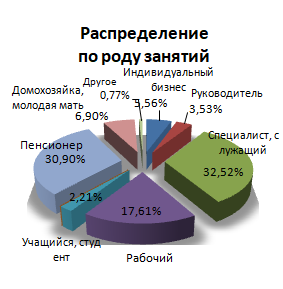 Аудитория «7 канала Красноярск»: распределение по возрасту Аудитория «7 канала Красноярск»: