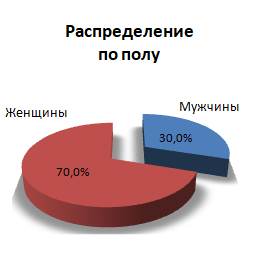 Аудитория «7 канала Красноярск»: Аудитория «7 канала Красноярск»: распределение по образованию