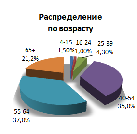 Аудитория «7 канала Красноярск»: Аудитория «7 канала Красноярск»: распределение по роду занятий
