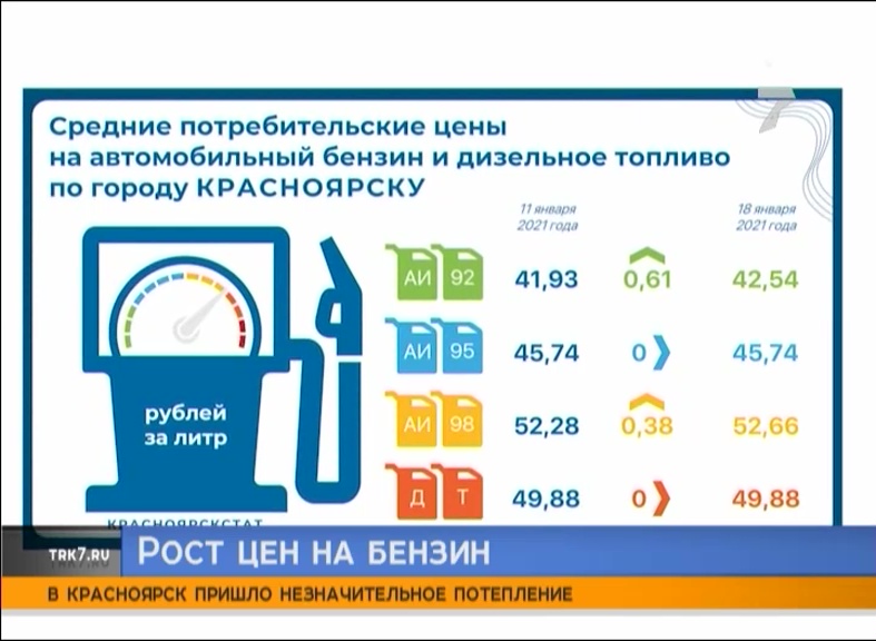 Цены на бензин в Красноярске могут вырасти сразу на 5 рублей