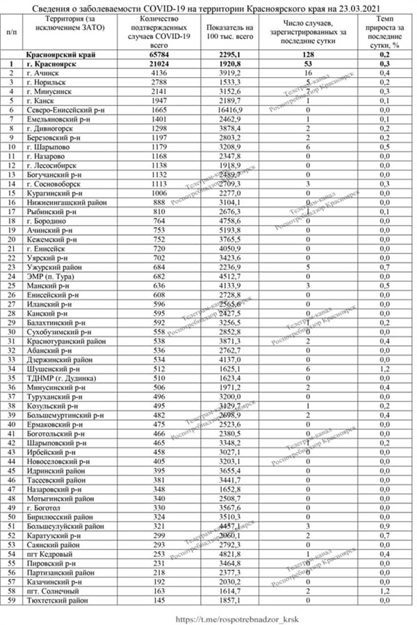 Еще у 128 жителей подтвердилось заражение.jpg Еще у 128 жителей подтвердилось заражение.jpg