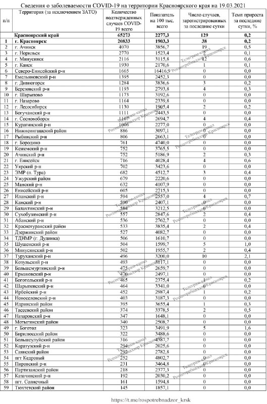 Еще 12 человек умерли от коронавируса за сутки в Красноярском крае.jpg Еще 12 человек умерли от коронавируса за сутки в Красноярском крае.jpg